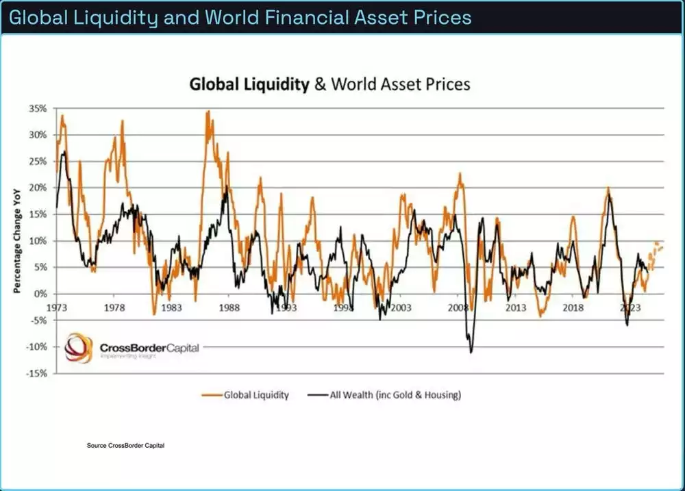 Bitcoin Analysis - Global Liquidity and World Financial Asset Prices August 2024